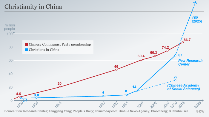 Infografik Christen in China ENG