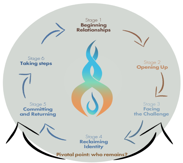 Modelo: Seis Estágios de Reconciliação