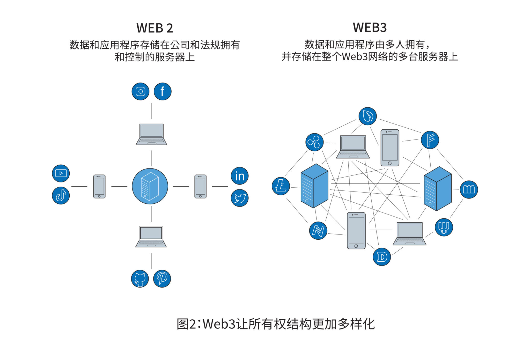 去中心化和Web3 - Lausanne Movement