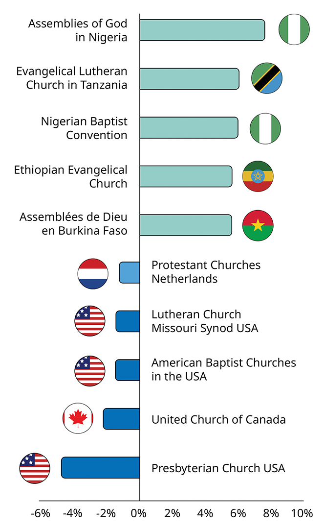 all denominations of christianity list