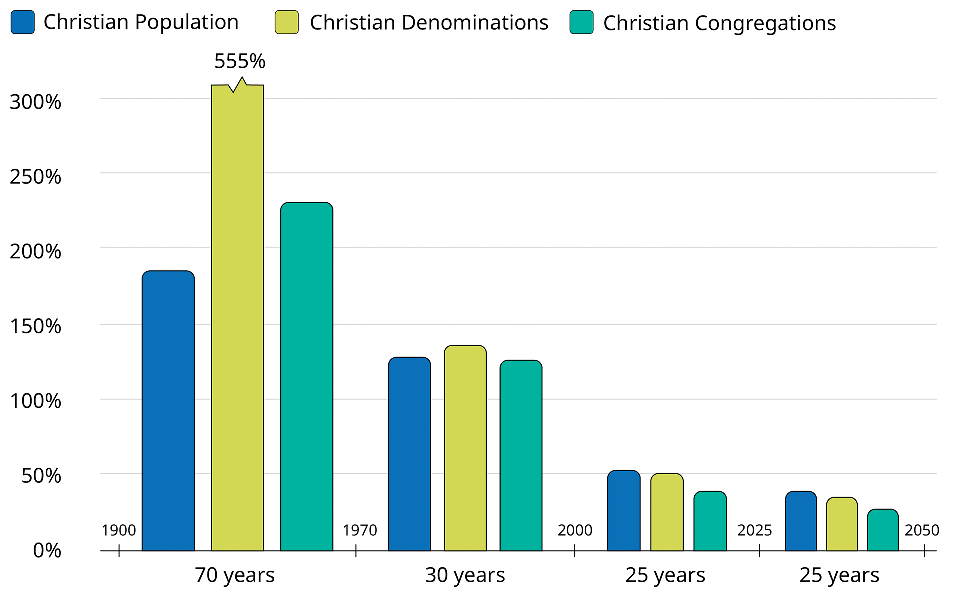 Christian Denominations Lausanne Movement