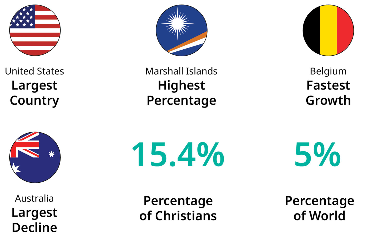 WHO ARE EVANGELICALS visual data 3
