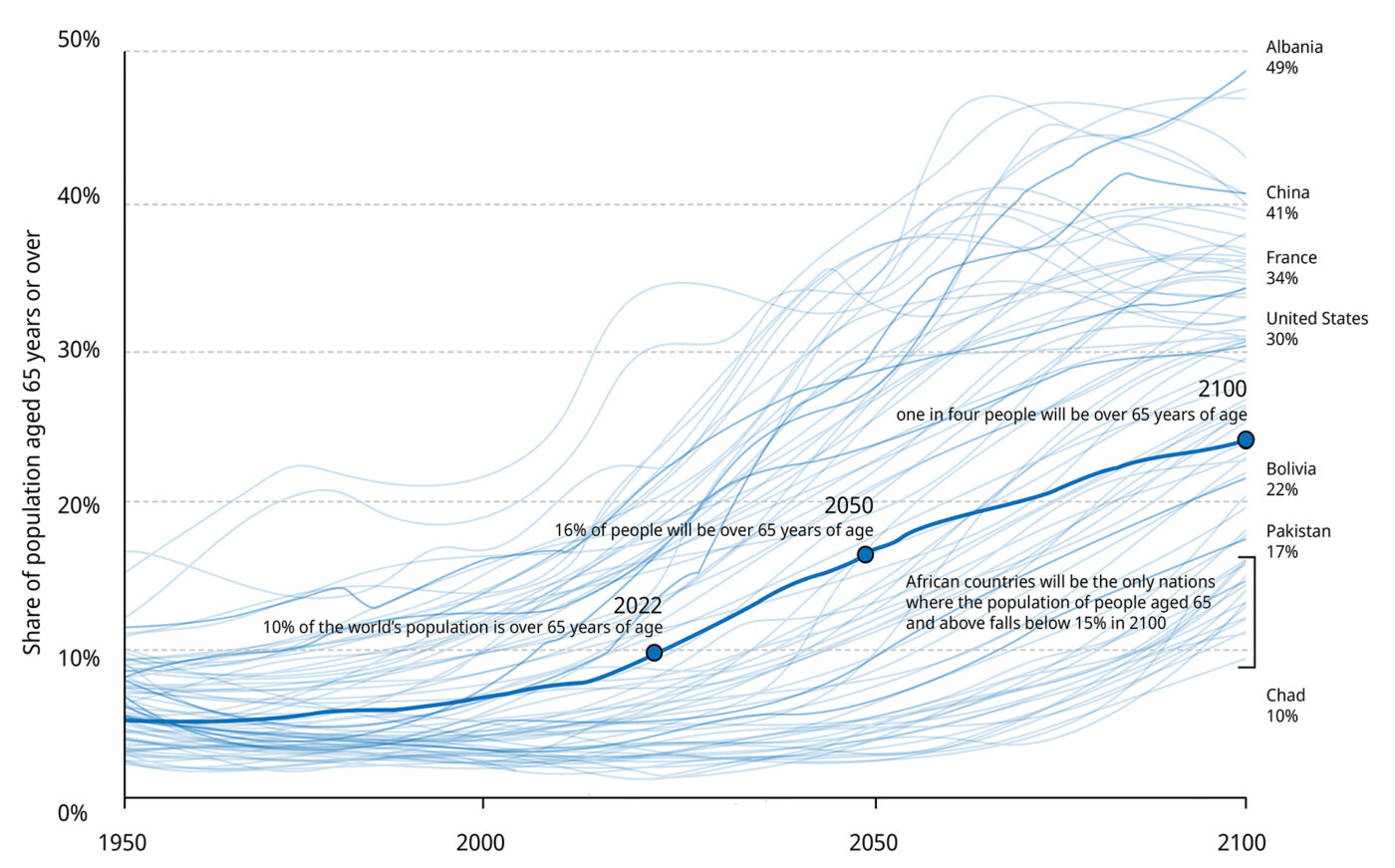 Global Aging Population Lausanne Movement