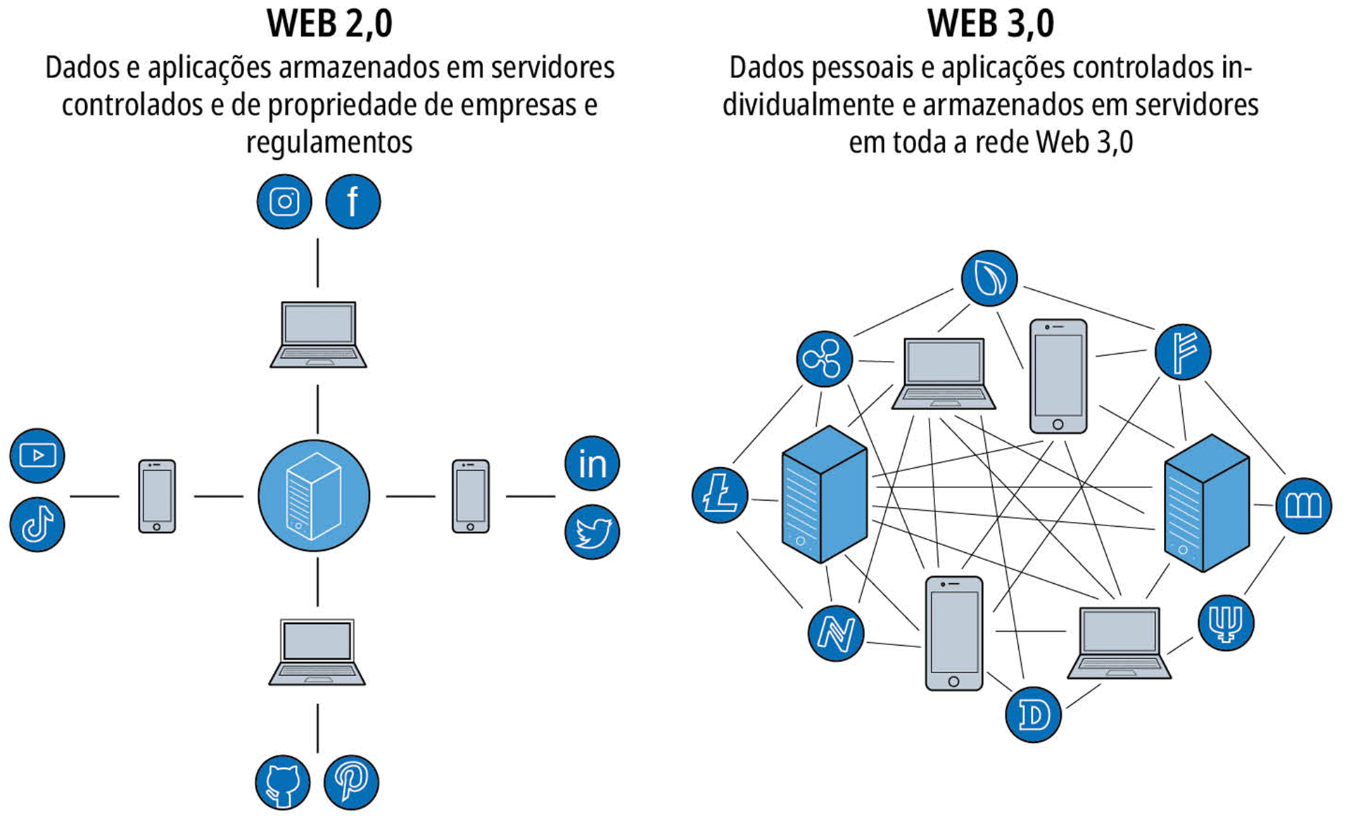 WEB 3,0 - Lausanne Movement