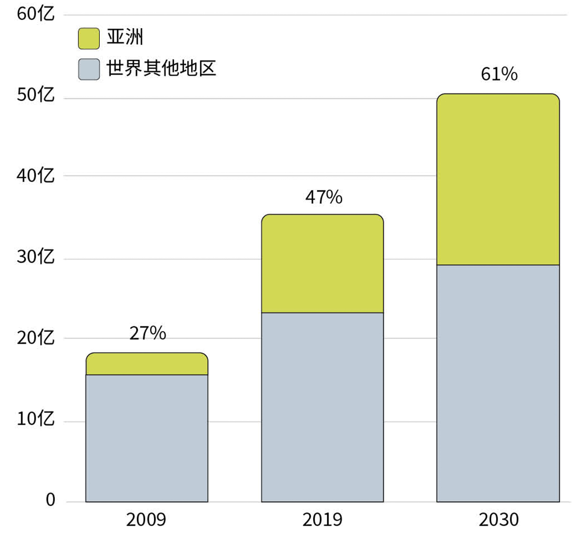 新中产阶级- Lausanne Movement