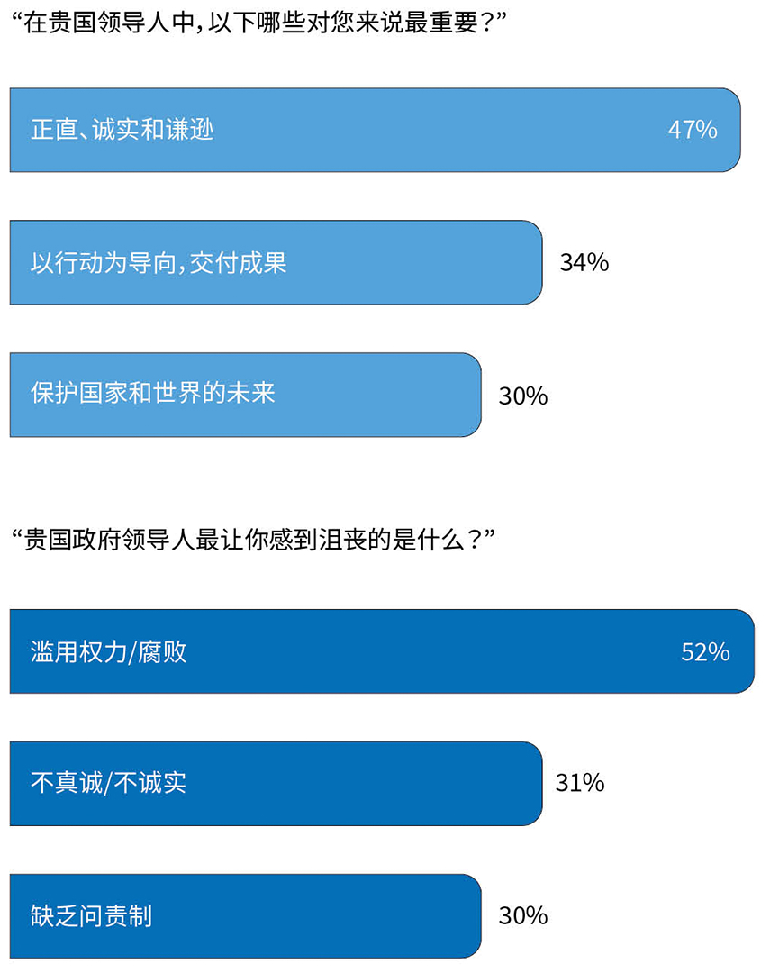 青年人的信任来源- Lausanne Movement