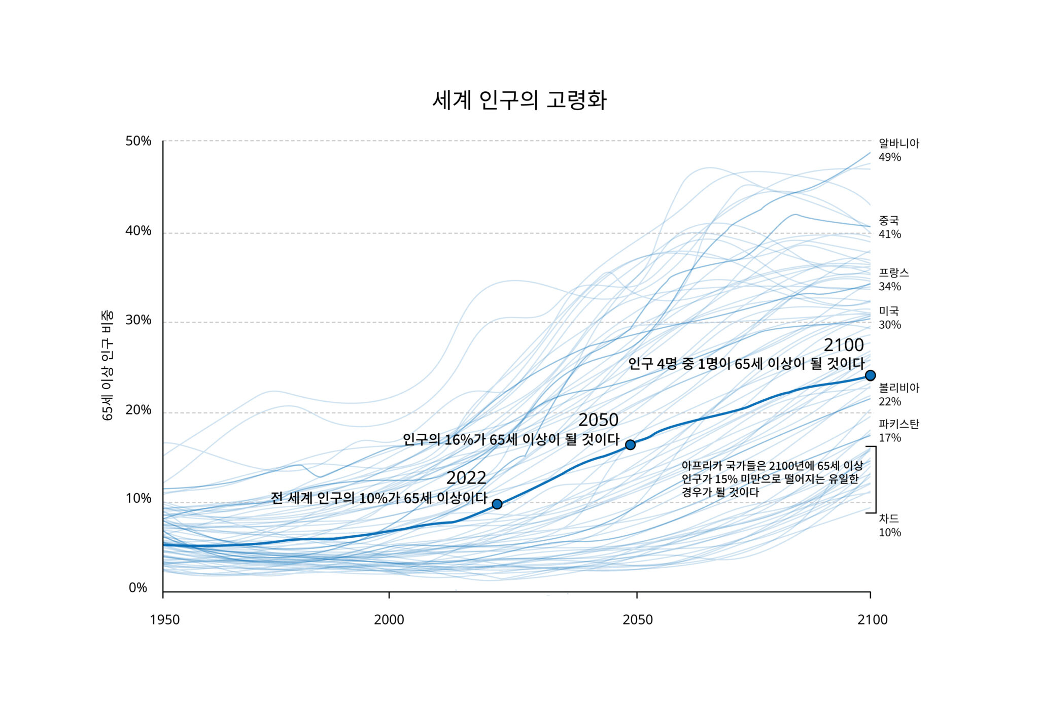 늙어가는 세상: 고령화된 세계 인구 돌보기
